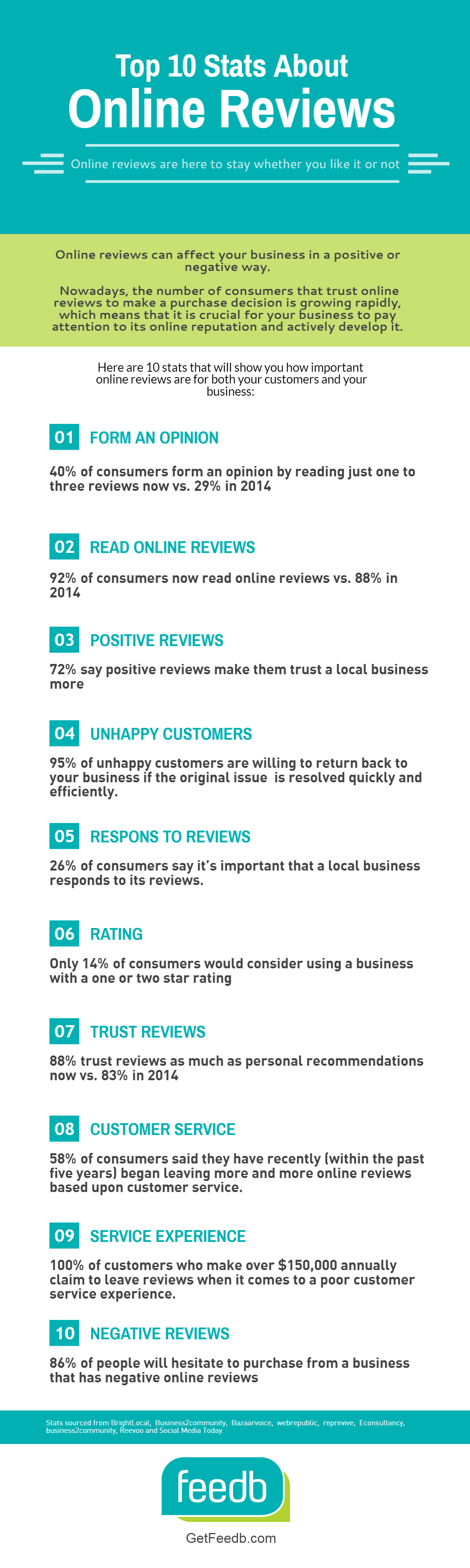Top 10 Stats About Online Reviews | Feebd